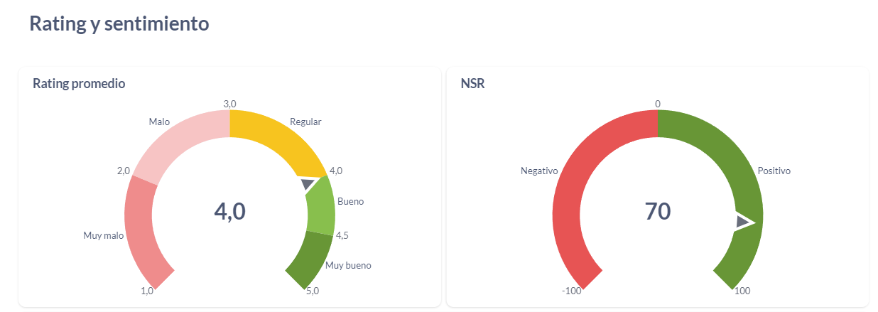 Rating de valoración promedio de usuarios y NSR. Tasa neta de sentimiento