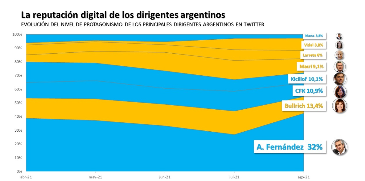 Evolución del protagonismo de los principales dirigentes argentinos en twitter