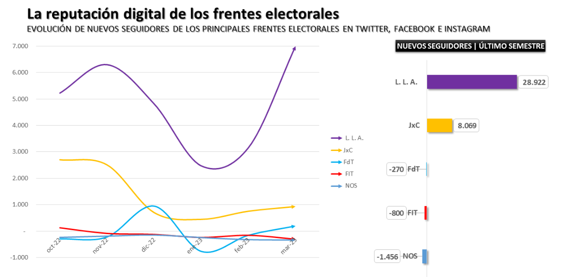 Evolución de nuevos seguidores de los principales frentes electorales en redes sociales