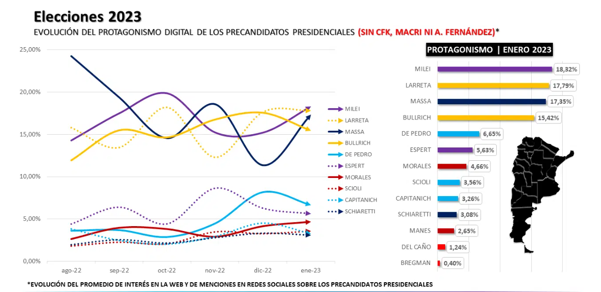 Evolución del protagonismo digital de los precandidatos presidenciales (Sin CFK, Macri, Ni A. Fernández)