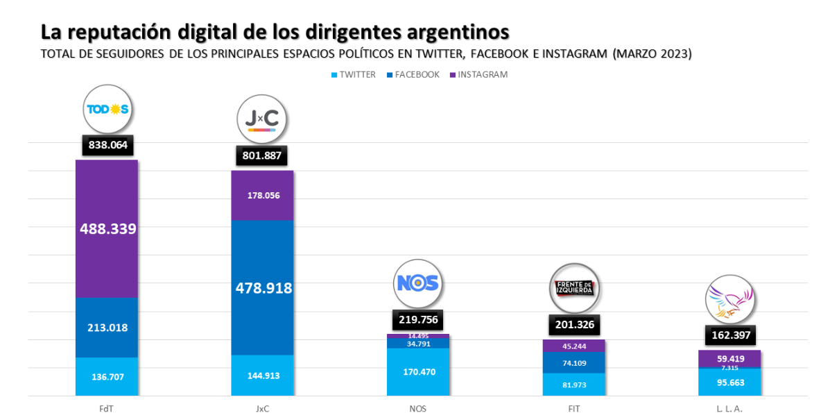 La reputación digital de los dirigentes argentinos