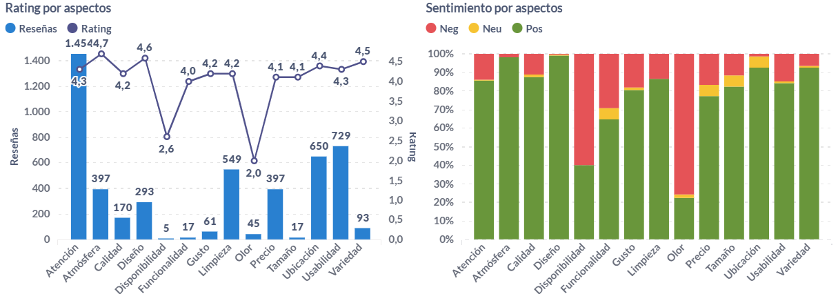 Gráficos sobre las reseñas de hoteles en Google Maps en el sitio monitordigital.info