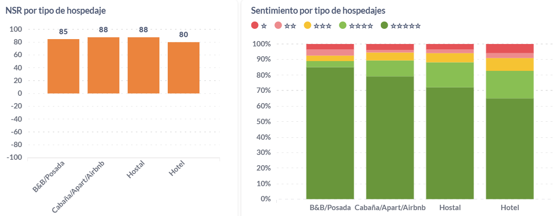 Gráficos sobre las reseñas de hoteles en Google Maps en el sitio monitordigital.info