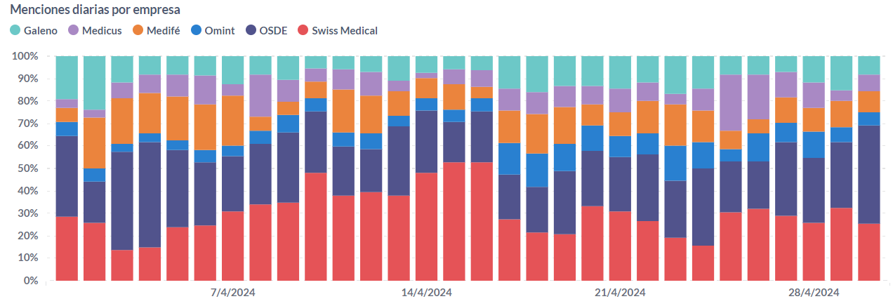 Menciones sobre medicina privada: Galeno, Medicus, Medifé, Omint, OSDE y Swiss Medical.