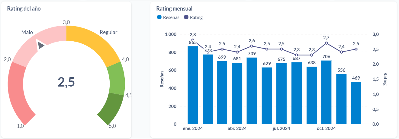 Rating anual y mensual de los bancos argentinos.