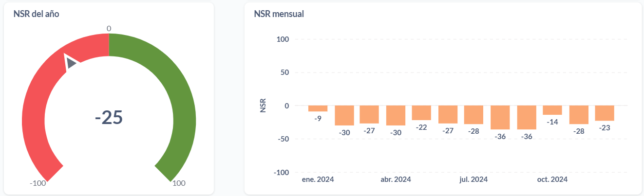 Sentimiento neto (NSR) anual y mensual de los bancos de Argentina.