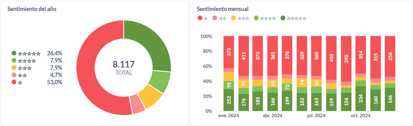 Sentimiento anual y mensual de los bancos argentinos.