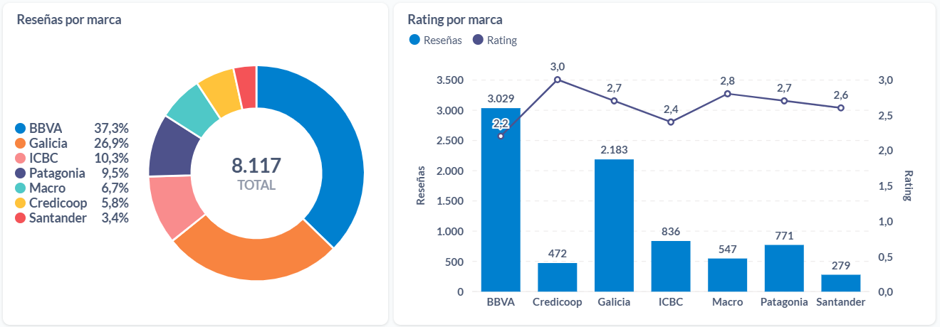 Opiniones y rating del 2024 sobre bancos de Argentina.