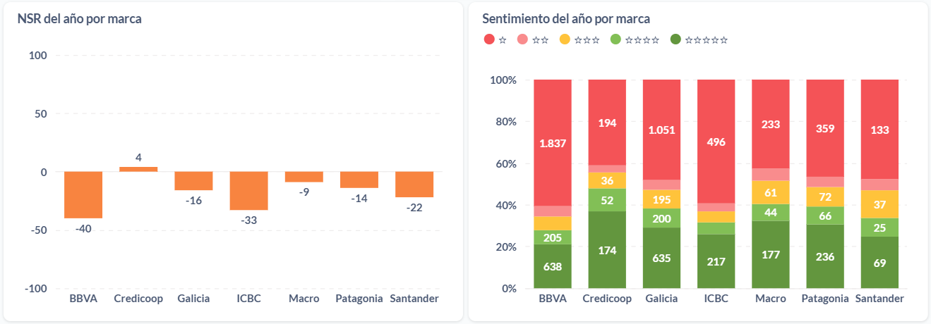 Sentimiento de las opiniones sobre bancos argentinos en 2024.