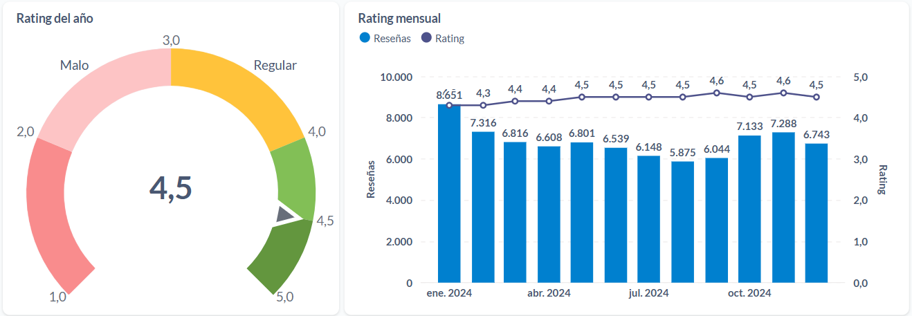 Rating anual y mensual de las estaciones de servicio argentinas.