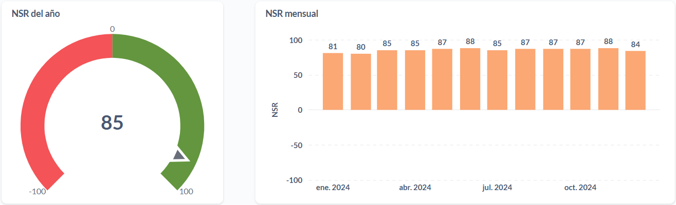 Sentimiento neto (NSR) anual y mensual de las estaciones de servicio en Argentina.