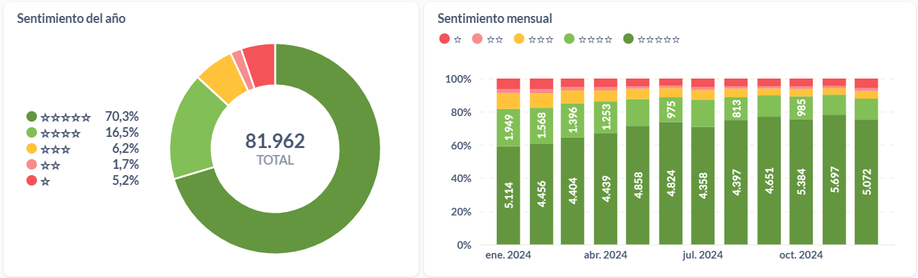 Sentimiento anual y mensual de las estaciones de servicio argentinas.