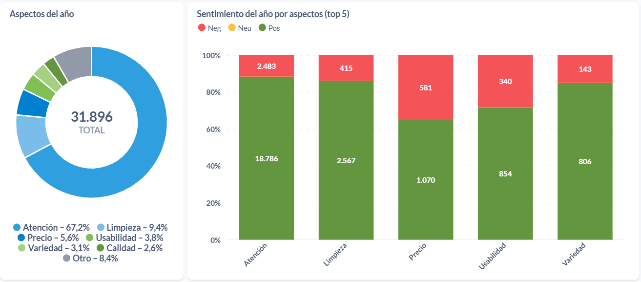 Aspectos de los ratings sobre estaciones de servicio durante el 2024.