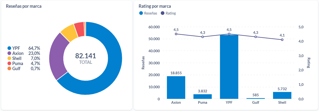 Opiniones y rating del 2024 sobre estaciones de servicio de Argentina.