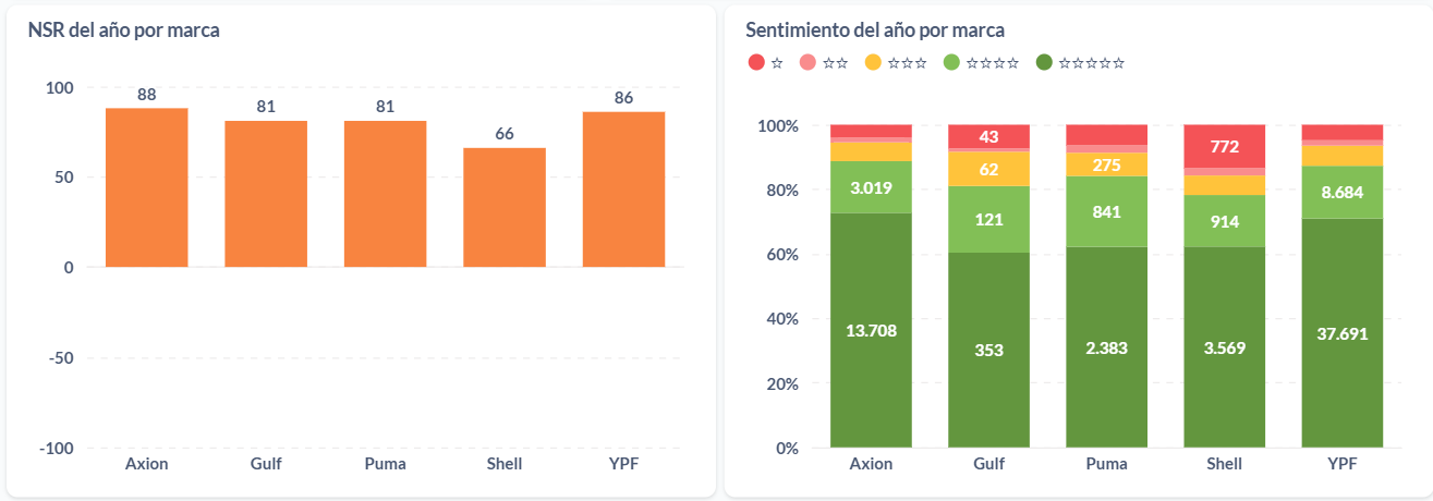 Sentimiento de las opiniones sobre estaciones de servicio argentinas en 2024.