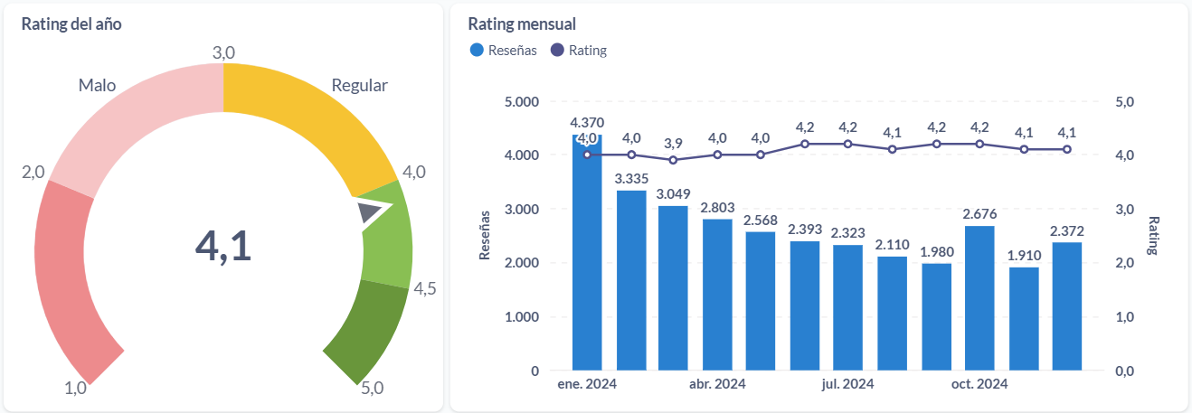 Rating anual y mensual de los supermercados argentinos.