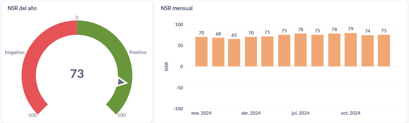 Sentimiento neto (NSR) anual y mensual de los supermercados en Argentina.