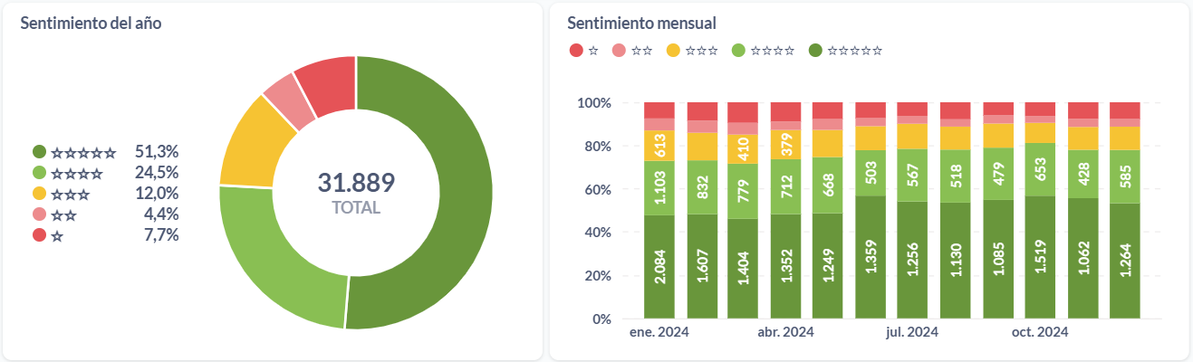 Sentimiento anual y mensual de los supermercados argentinos.