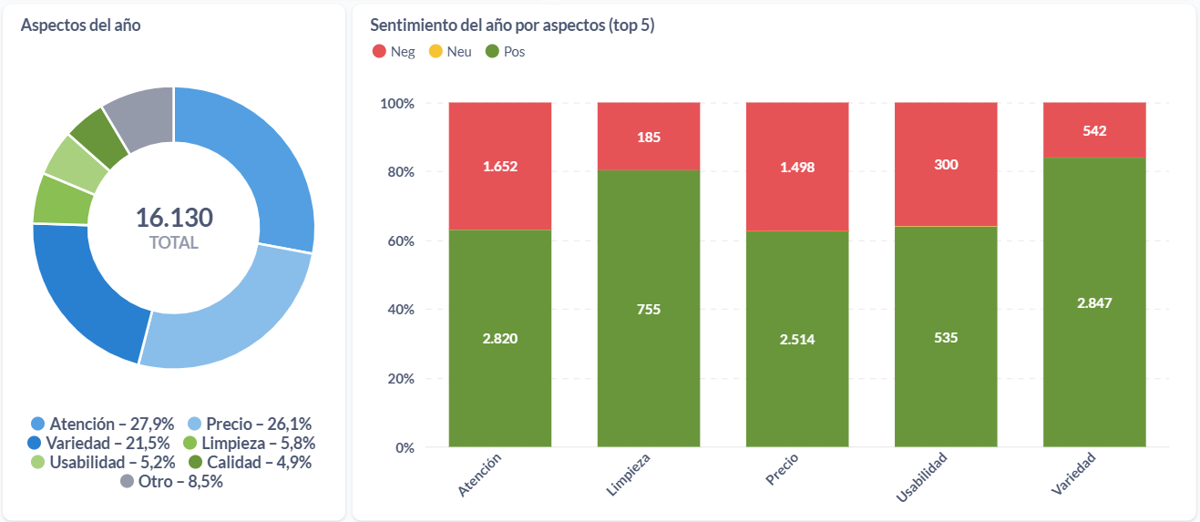 Aspectos de los ratings sobre supermercados durante el 2024.