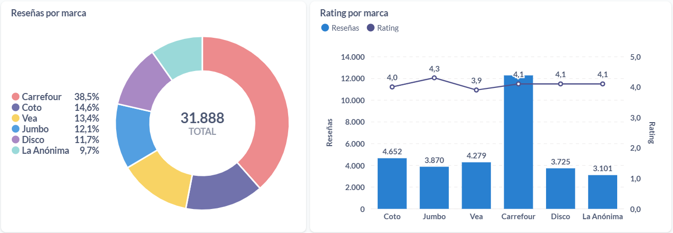 Opiniones y rating del 2024 sobre supermercados de Argentina.