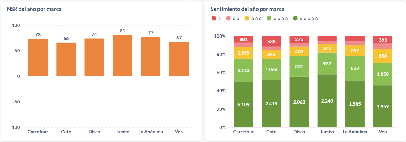 Sentimiento de las opiniones sobre supermercados en Argentina, durante el 2024.