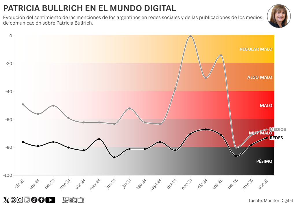Patricia Bullrich, bajo la lupa de las redes sociales