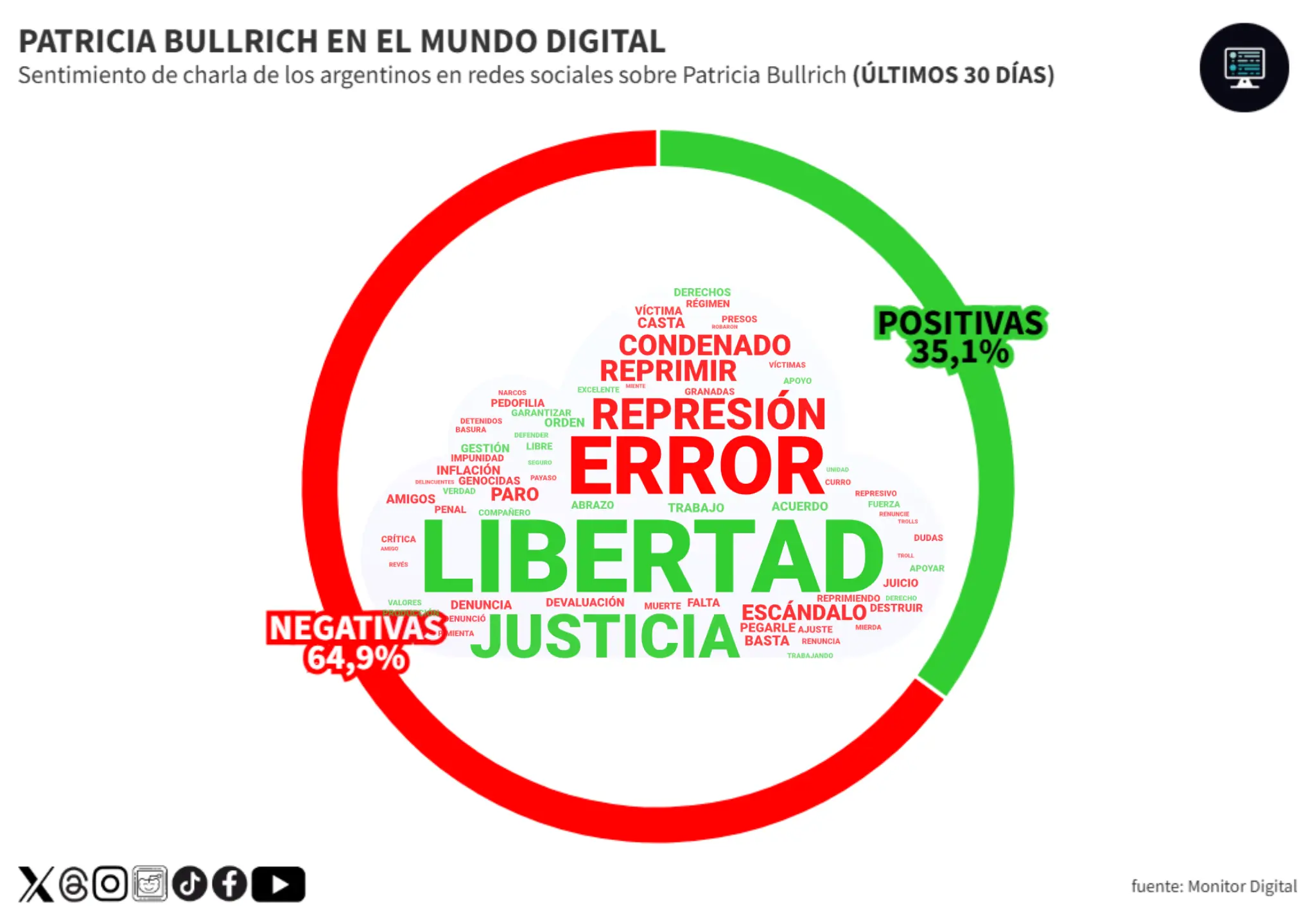 Patricia Bullrich, bajo la lupa de las redes sociales