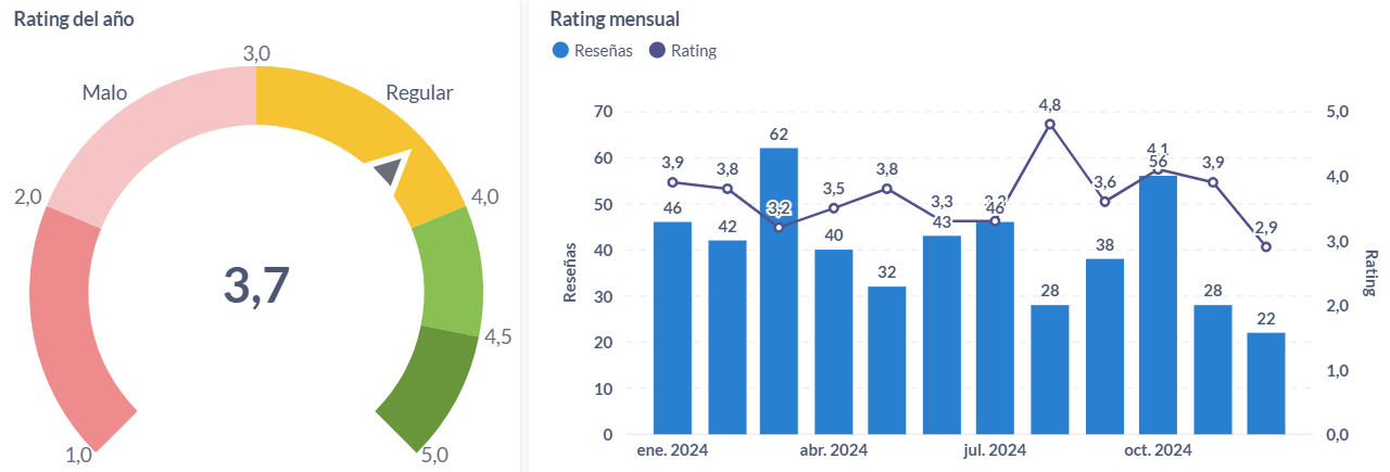 Rating anual y mensual de las aseguradoras uruguayas en el 2024.