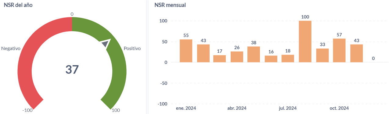 Sentimiento neto (NSR) anual y mensual de los seguros de Uruguay en 2024.