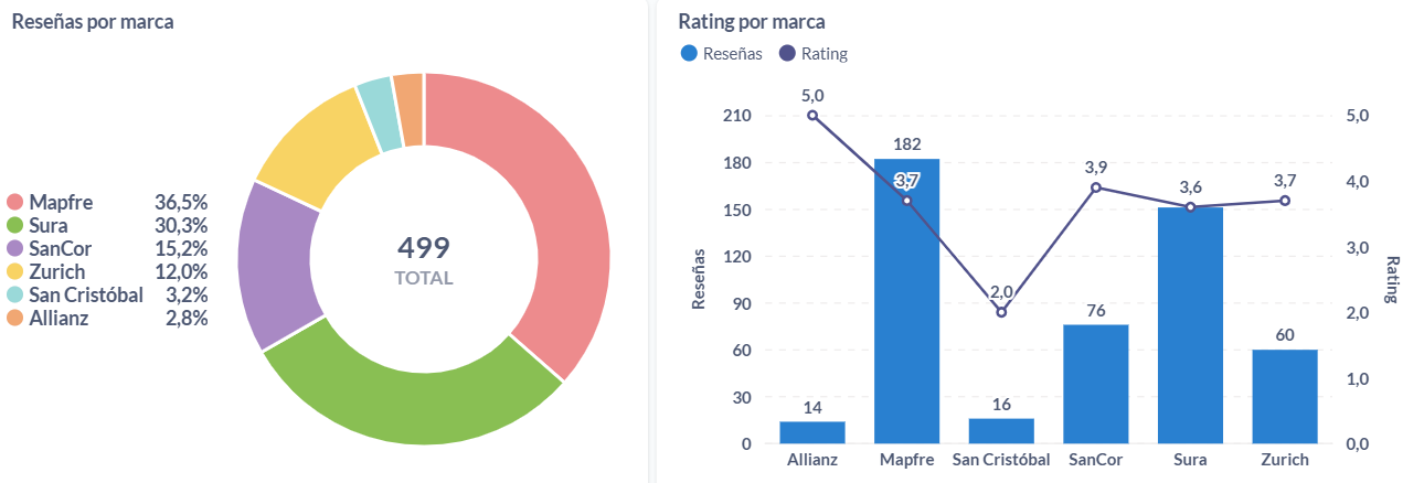 Opiniones y ratings del 2024 sobre seguros de Uruguay.