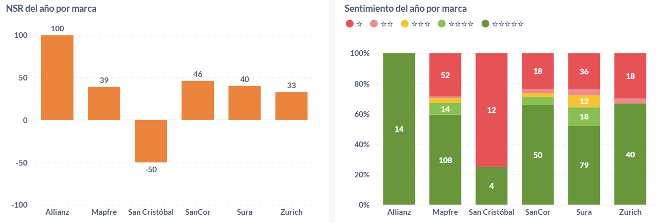 Sentimiento de las opiniones sobre aseguradoras uruguayas durante el 2024.