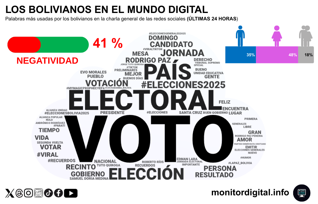 Los bolivianos, "ultra conectados" por las elecciones presidenciales
