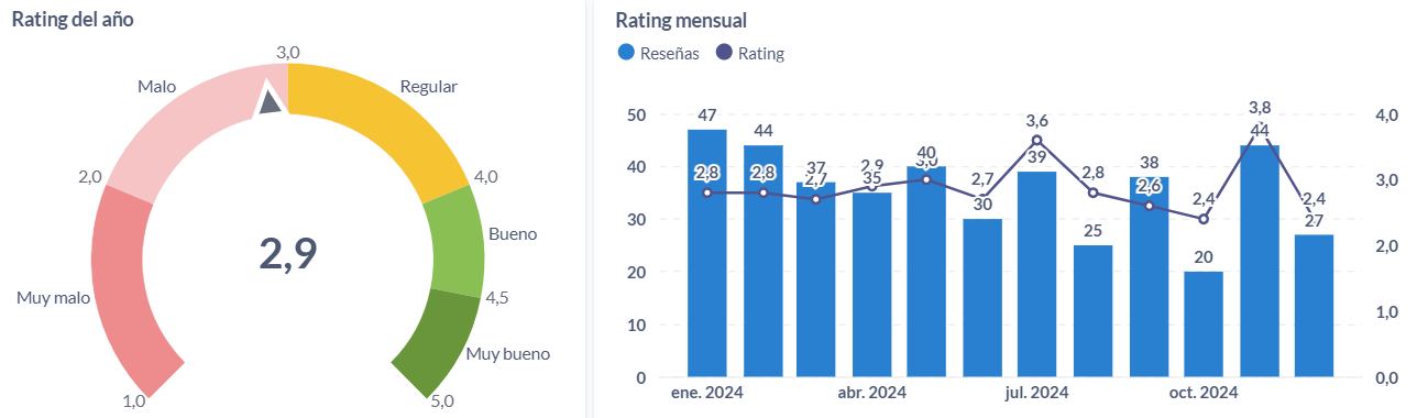 Rating anual y mensual de las aseguradoras chilenas en el 2024.