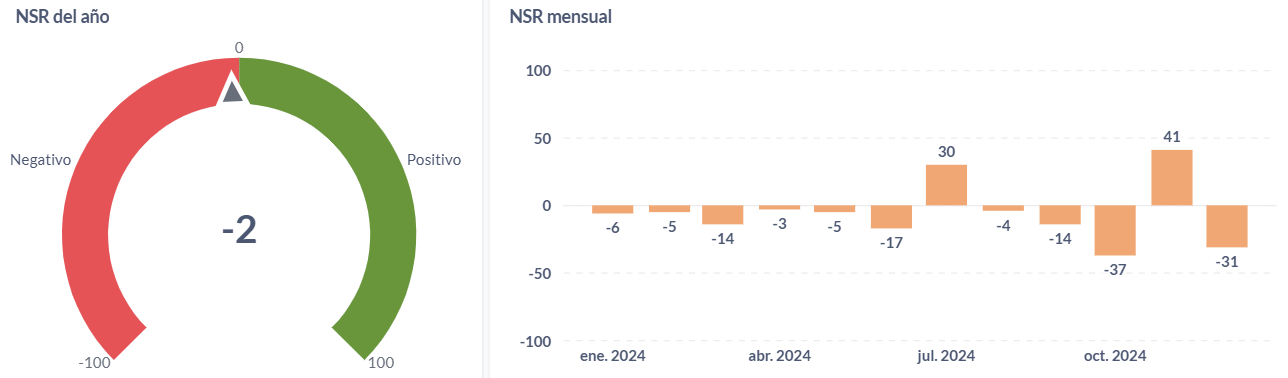 Sentimiento neto (NSR) anual y mensual de los seguros de Chile en 2024.