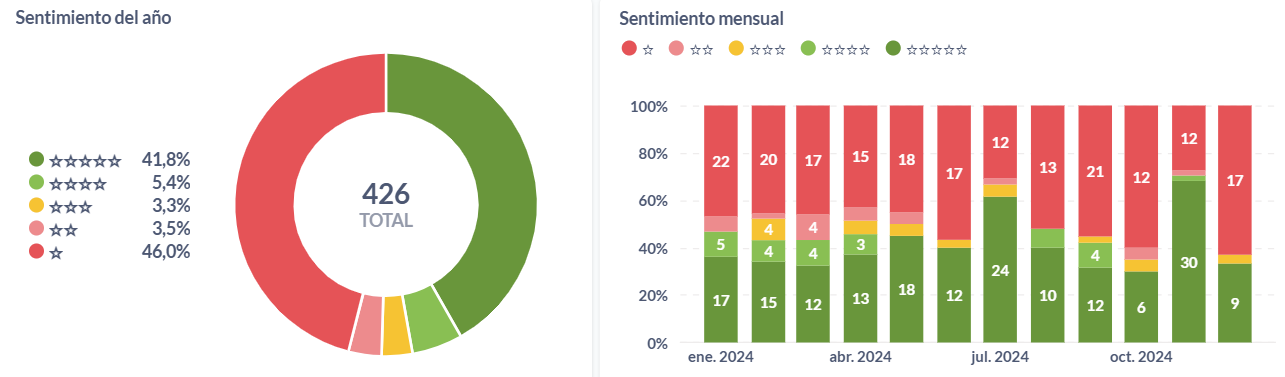 Sentimiento anual y mensual de los seguros en Chile durante el 2024.