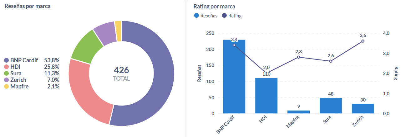Opiniones y rating del 2024 sobre seguros de Chile.