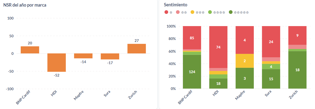 Sentimiento de las opiniones sobre aseguradoras chilenas durante el 2024.