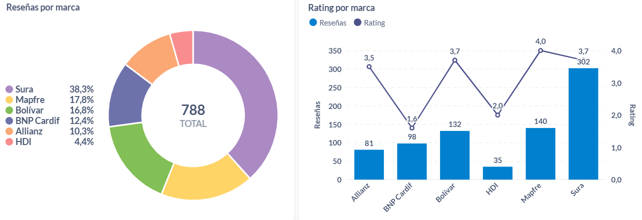 Rankings Seguros de Colombia 2024