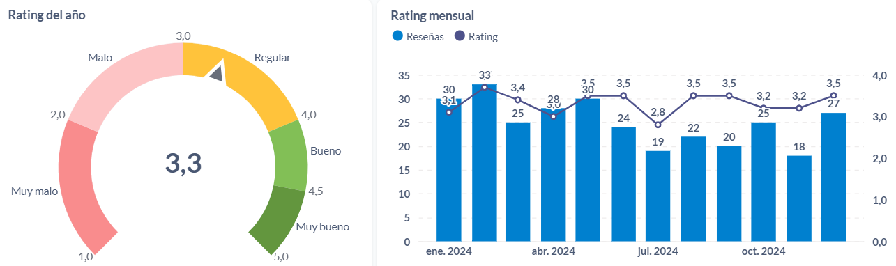 Rating anual y mensual de las aseguradoras peruanas en el 2024.