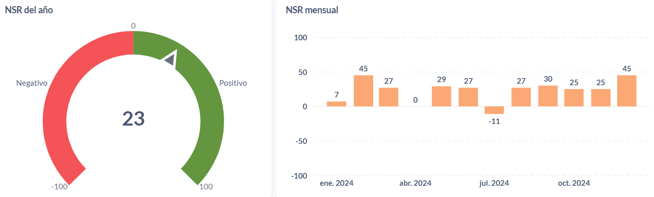 Sentimiento neto (NSR) anual y mensual de los seguros de Perú en 2024.