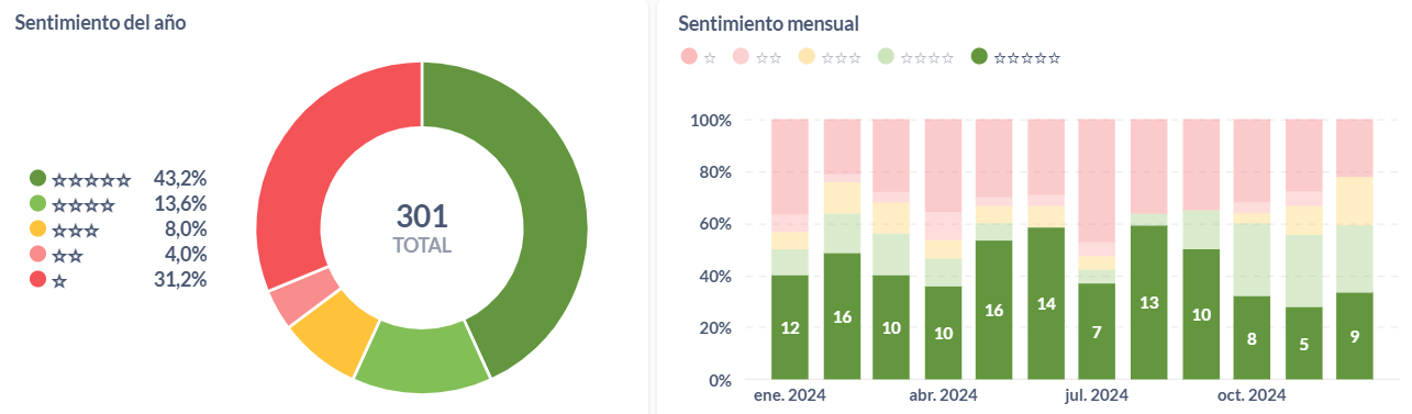 Sentimiento anual y mensual de los seguros en Perú durante el 2024.