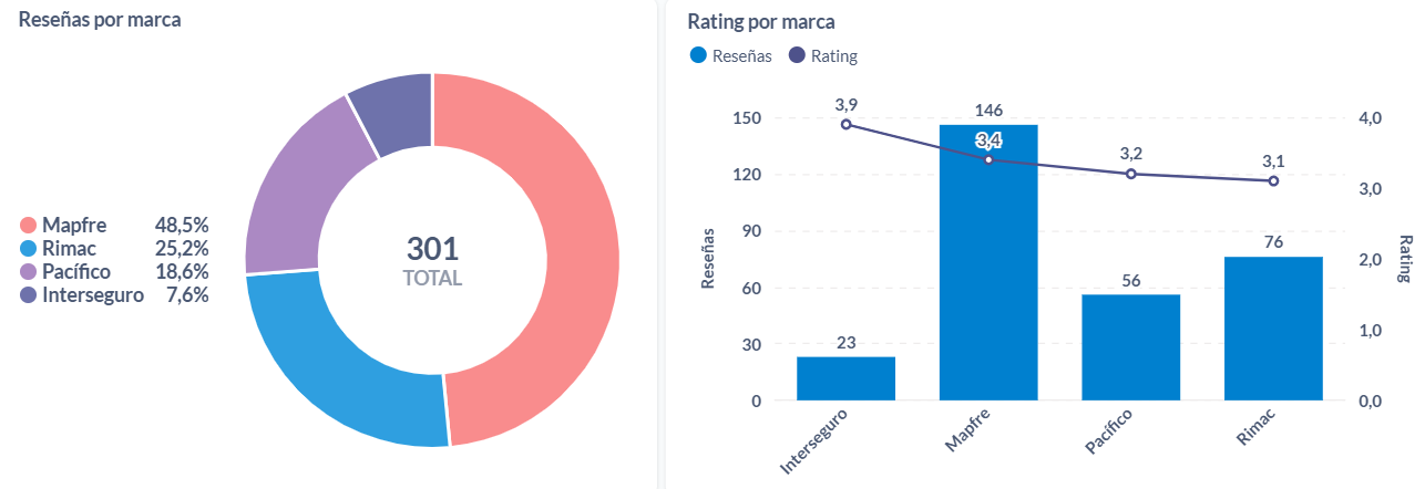 Opiniones y rating del 2024 sobre seguros de Perú.