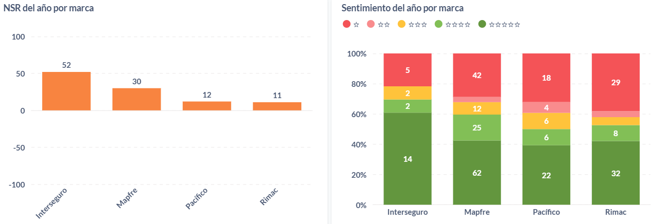 Sentimiento de las opiniones sobre aseguradoras peruanas durante el 2024.