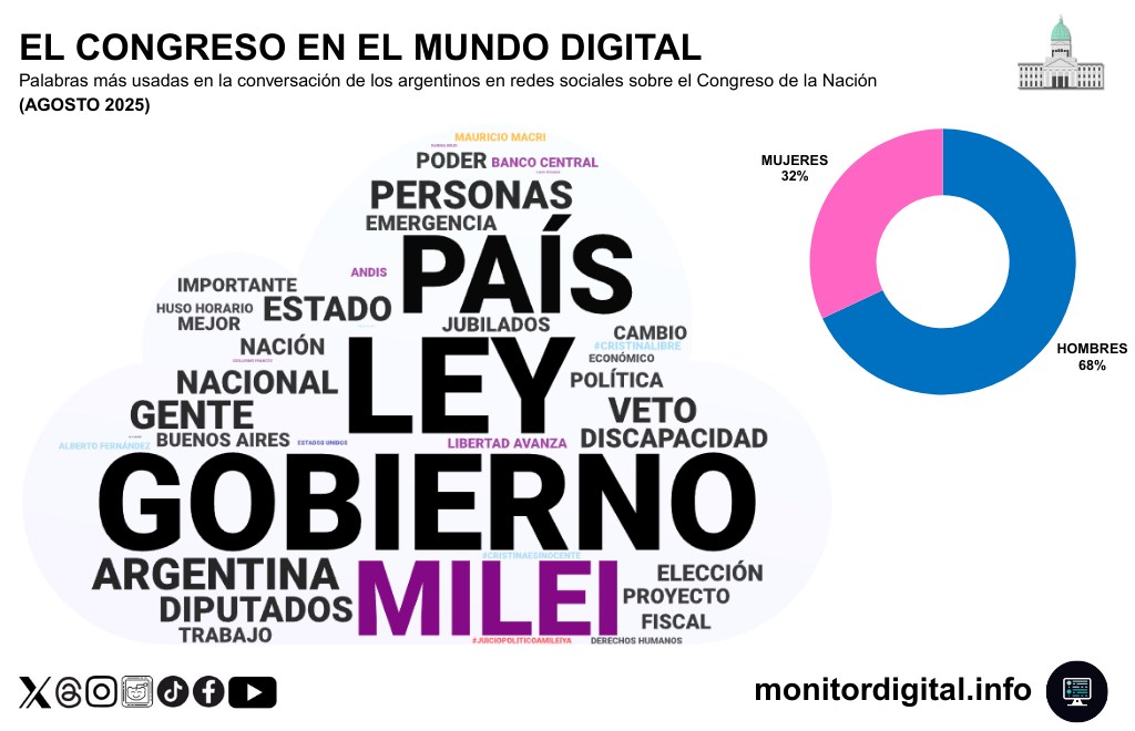 El Congreso, atravesado por la disputa política en el mundo digital