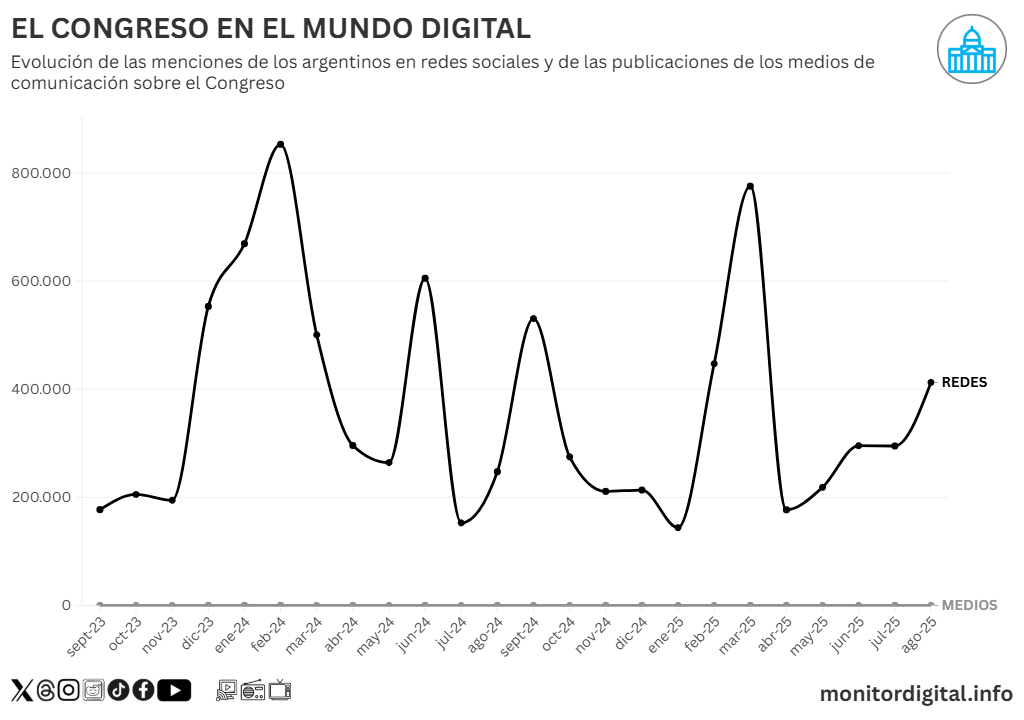 El Congreso, atravesado por la disputa política en el mundo digital