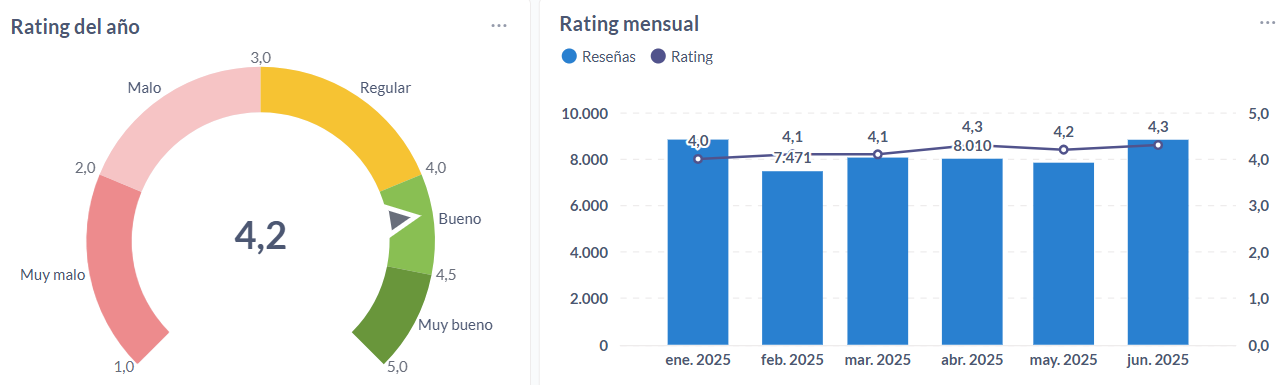 Rating anual y mensual de las cadenas de café sudamericanas en el 2025.