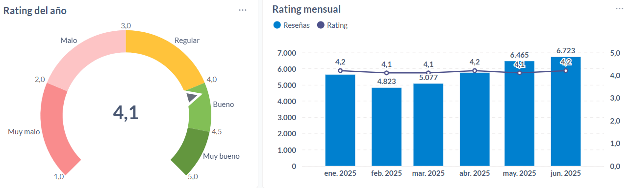 Rating anual y mensual de las cadenas de farmacias sudamericanas en el 2025.