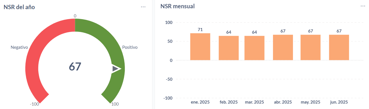 Sentimiento neto (NSR) anual y mensual sobre las farmacias de Sudamérica en 2025.