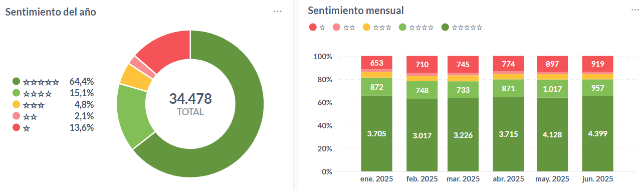 Sentimiento anual y mensual de las cadenas de farmacias sudamericanas durante el 2025.