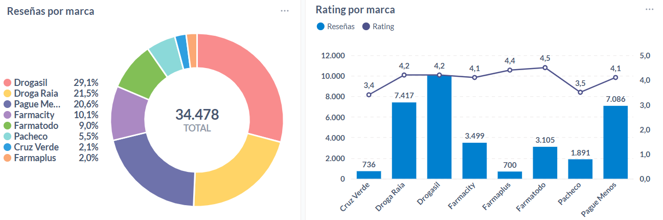 Opiniones y rating del 2025 sobre marcas de farmacias de Sudamérica.